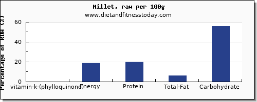 vitamin k (phylloquinone) and nutrition facts in vitamin k in millet per 100g